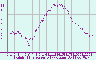Courbe du refroidissement olien pour Orange (84)
