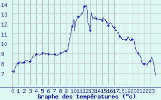 Courbe de tempratures pour Cap Pertusato (2A)
