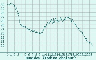 Courbe de l'humidex pour Toulon (83)