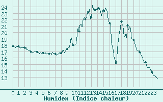 Courbe de l'humidex pour Valbonne-Sophia (06)