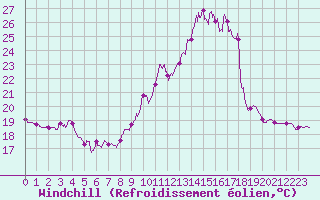 Courbe du refroidissement olien pour Reims-Prunay (51)