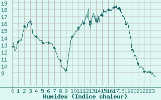 Courbe de l'humidex pour Quimper (29)