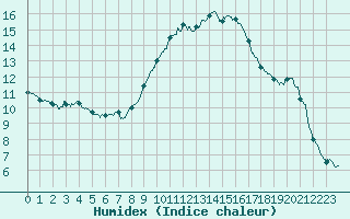 Courbe de l'humidex pour Toulon (83)