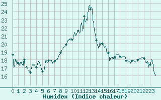 Courbe de l'humidex pour Cap Corse (2B)