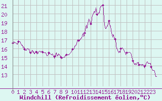 Courbe du refroidissement olien pour Lanvoc (29)