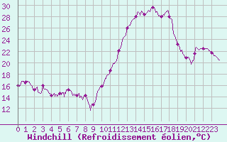 Courbe du refroidissement olien pour Cazaux (33)