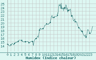 Courbe de l'humidex pour Saint Cannat (13)