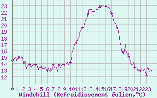 Courbe du refroidissement olien pour Ble / Mulhouse (68)