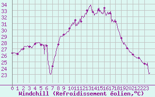 Courbe du refroidissement olien pour Calvi (2B)