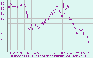 Courbe du refroidissement olien pour Ambrieu (01)