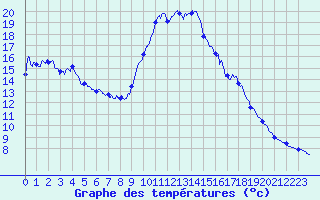 Courbe de tempratures pour Le Havre - Octeville (76)