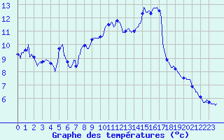 Courbe de tempratures pour Belfort-Dorans (90)
