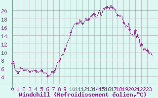 Courbe du refroidissement olien pour Marcenat (15)