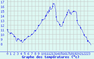 Courbe de tempratures pour Tortezais (03)