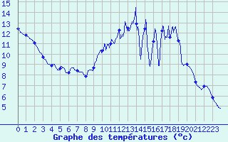 Courbe de tempratures pour Maule (78)