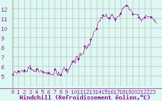 Courbe du refroidissement olien pour Cognac (16)