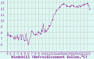 Courbe du refroidissement olien pour Dijon / Longvic (21)