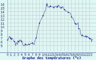 Courbe de tempratures pour Hyres (83)