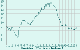 Courbe de l'humidex pour Toulouse-Blagnac (31)