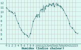 Courbe de l'humidex pour Erne (53)