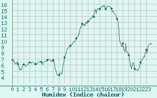 Courbe de l'humidex pour Troyes (10)