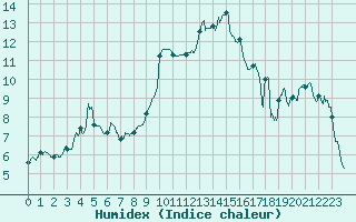Courbe de l'humidex pour Brianon (05)