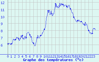 Courbe de tempratures pour Besignan (26)