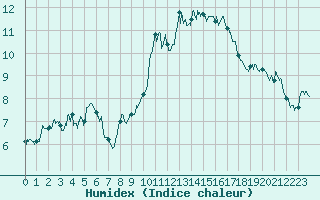 Courbe de l'humidex pour Besignan (26)