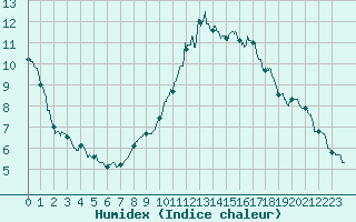 Courbe de l'humidex pour Carpentras (84)