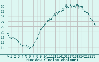 Courbe de l'humidex pour Orlans (45)
