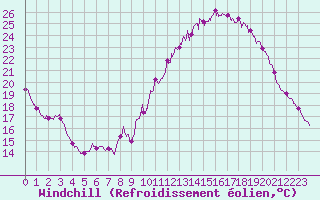 Courbe du refroidissement olien pour Millau - Soulobres (12)