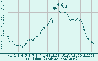 Courbe de l'humidex pour Lus-la-Croix-Haute (26)