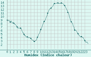 Courbe de l'humidex pour Vichy (03)