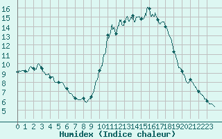 Courbe de l'humidex pour Bordeaux (33)