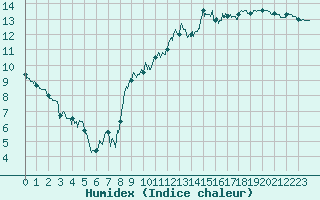 Courbe de l'humidex pour Bernires-sur-Mer (14)