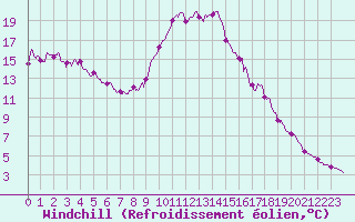 Courbe du refroidissement olien pour Le Havre - Octeville (76)
