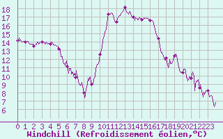 Courbe du refroidissement olien pour Figari (2A)