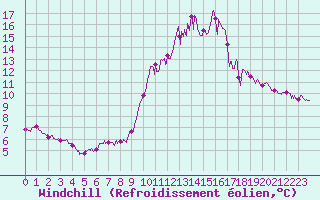 Courbe du refroidissement olien pour Rouen (76)