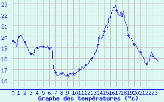 Courbe de tempratures pour Avignon (84)