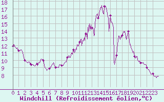 Courbe du refroidissement olien pour Avord (18)