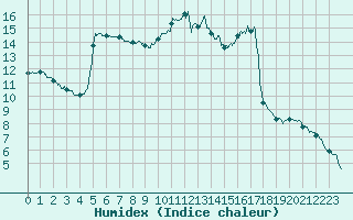 Courbe de l'humidex pour Nantes (44)