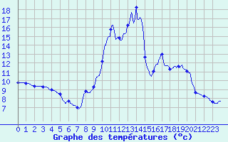 Courbe de tempratures pour Pontarion (23)