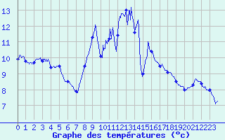 Courbe de tempratures pour Cap Pertusato (2A)