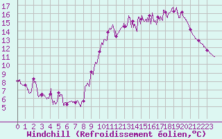 Courbe du refroidissement olien pour Villacoublay (78)