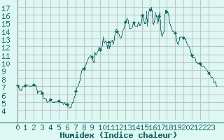 Courbe de l'humidex pour Charleville-Mzires (08)