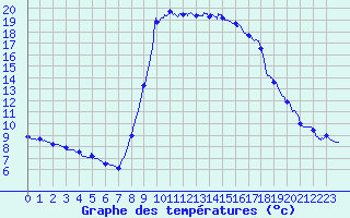 Courbe de tempratures pour Cannes (06)