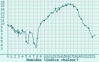 Courbe de l'humidex pour Rodez (12)