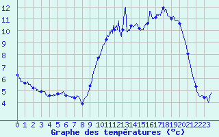 Courbe de tempratures pour Vannes-Sn (56)