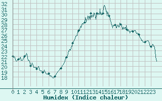 Courbe de l'humidex pour La Rochelle - Aerodrome (17)