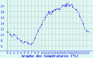 Courbe de tempratures pour Diou (03)